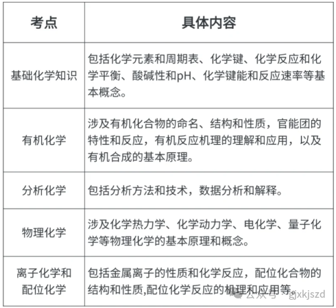 理科生一定要知道的5大国际化学竞赛！（UKCho、USNCO、CCc、CCo、ASOC）