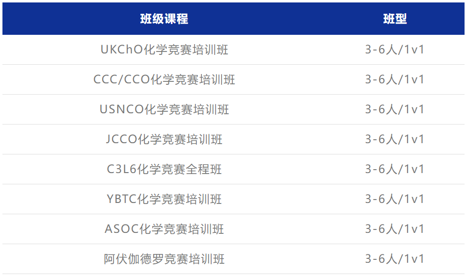 理科生一定要知道的5大国际化学竞赛！（UKCho、USNCO、CCc、CCo、ASOC）