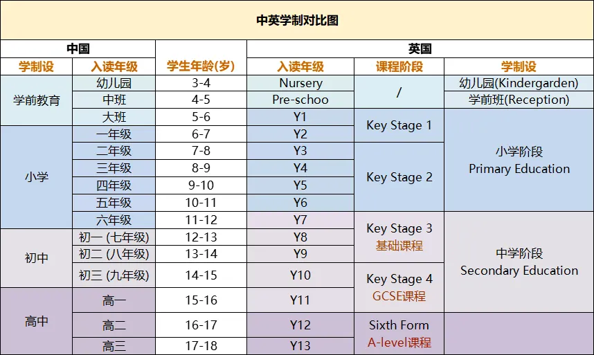 A-Level课程怎么选？3年制、3.5年制、4年制有什么区别？