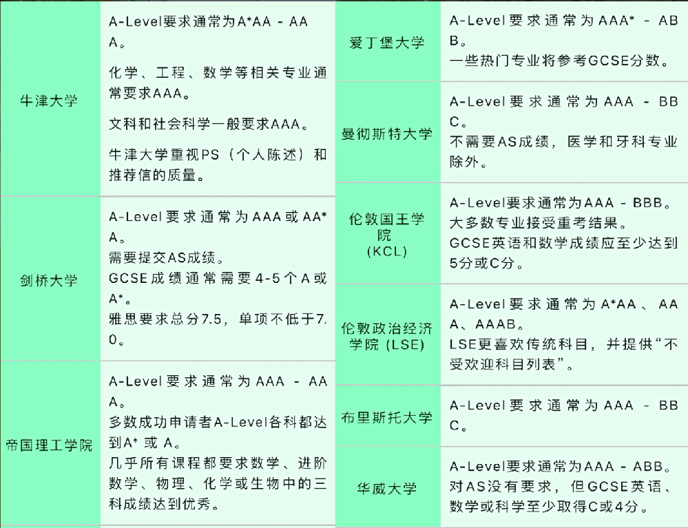 A-Level课程怎么选？3年制、3.5年制、4年制有什么区别？！