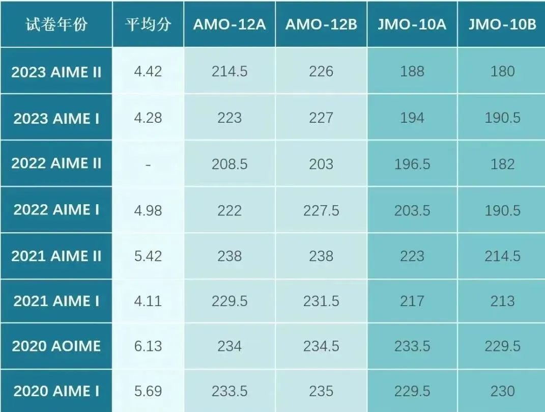 AIME数学竞赛考试时间已出！试题要点盘点分析！