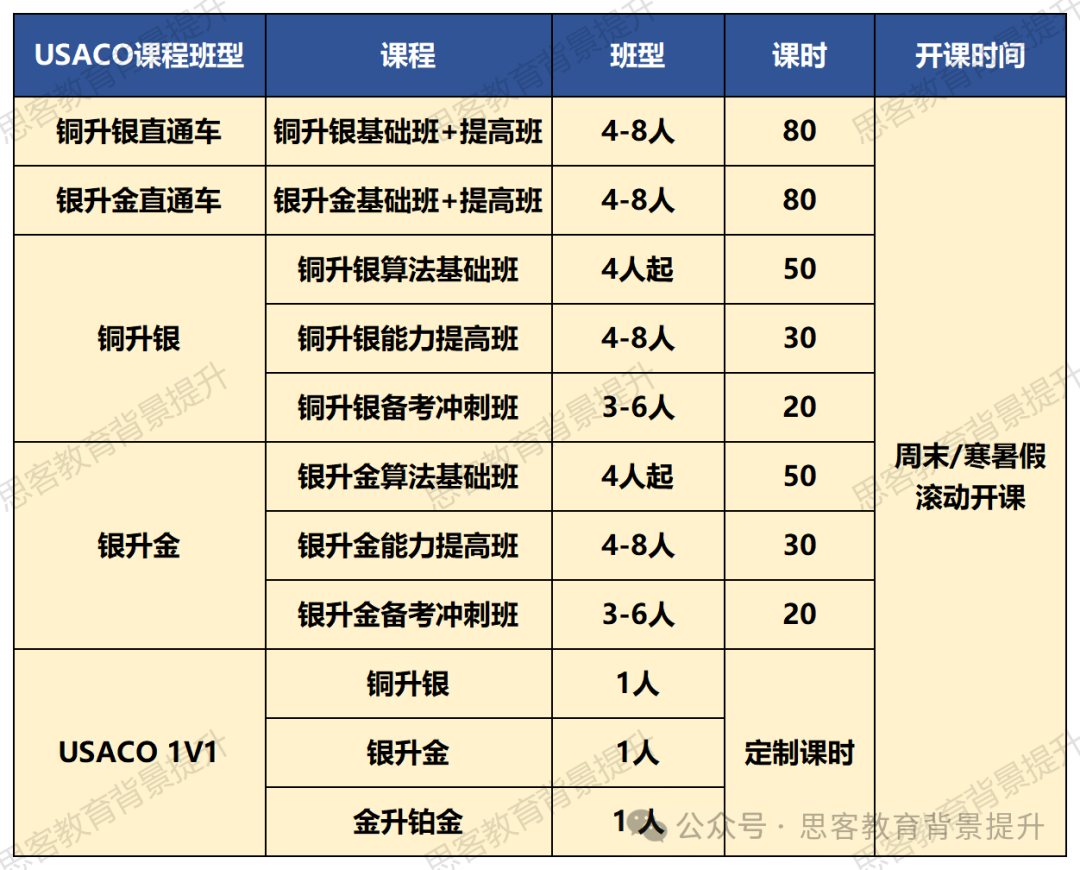 铜升银、银升金、金升铂金！USACO竞赛各级别的含金量深度解析！