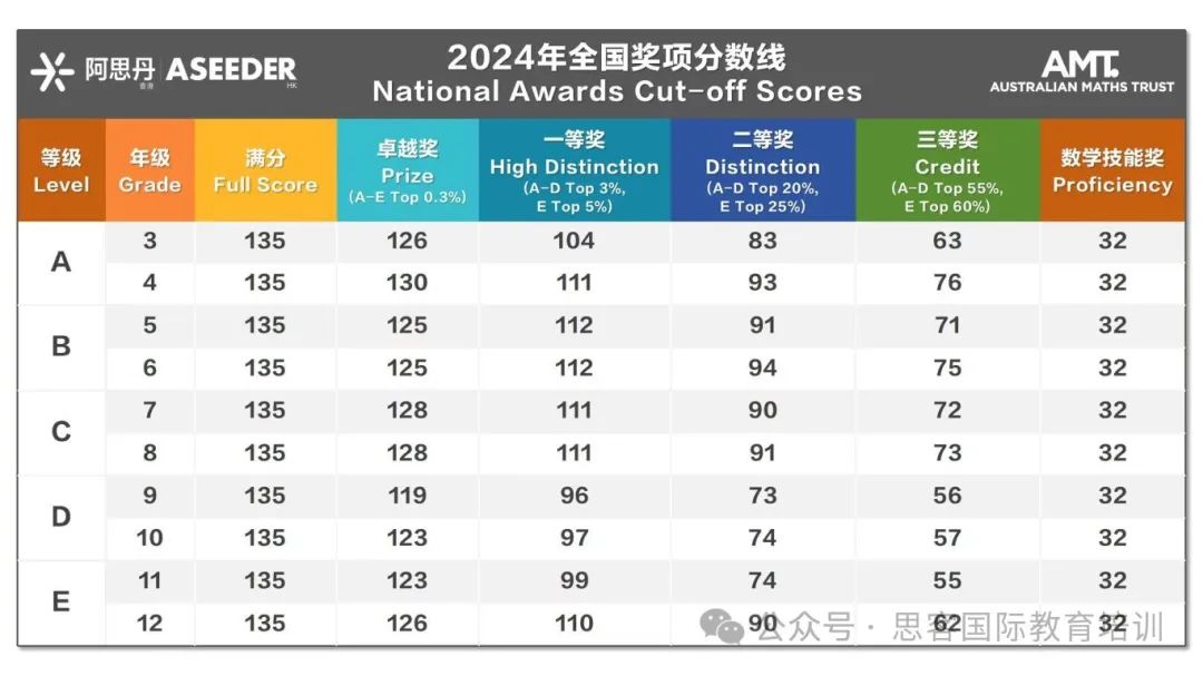 澳洲AMC竞赛成绩公布！之后还可以参加哪些高阶数学竞赛？