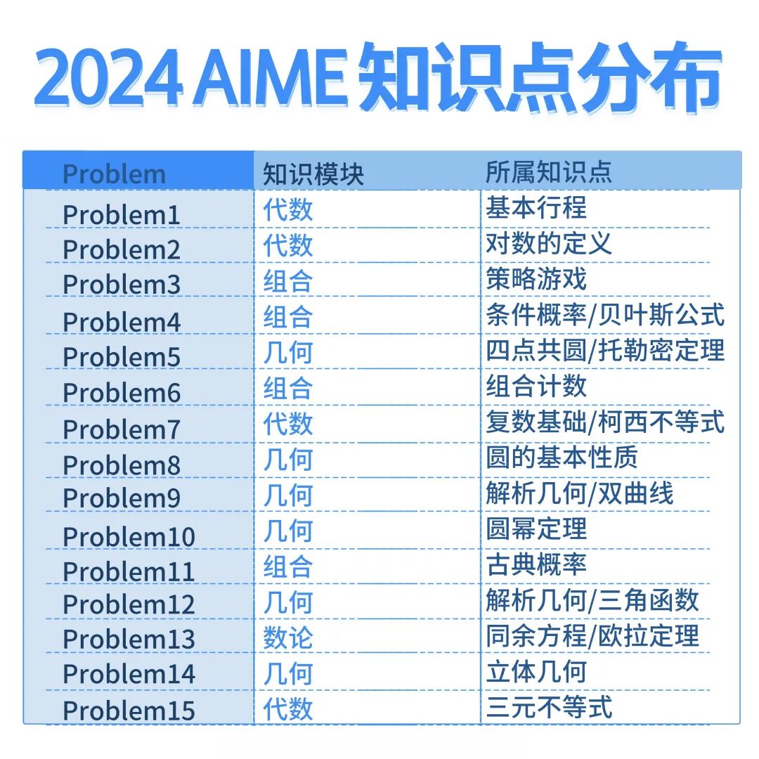 AIME比AMC10/12增加了哪些考点？考前吃透这三点，能拿高分！