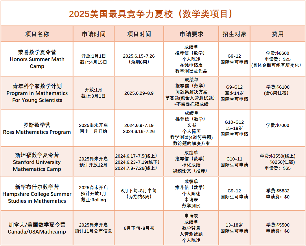 2025最具竞争力夏校合集！15个热门STEM夏校提早申请是关键！