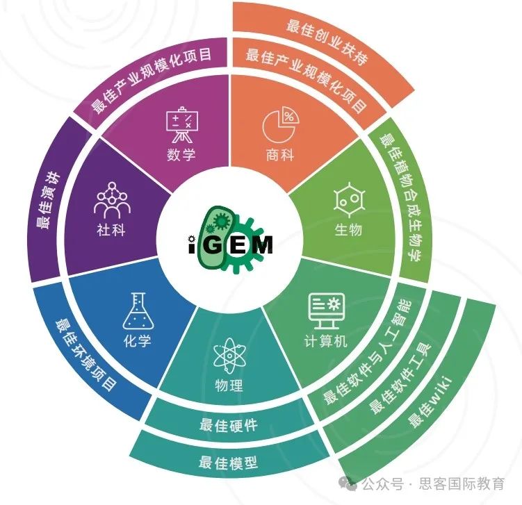 国际生都参加的iGEM竞赛是什么？25年iGEM竞赛安排与历年获奖情况一文讲清！