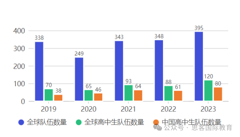 国际生都参加的iGEM竞赛是什么？25年iGEM竞赛安排与历年获奖情况一文讲清！