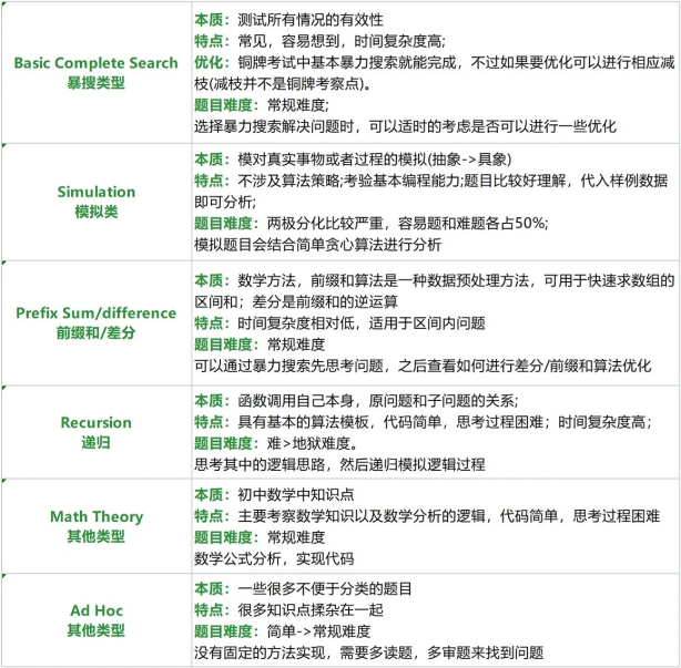 USACO竞赛零基础铜升银攻略！哪些必考主题和题型？备考参考书籍及网站？