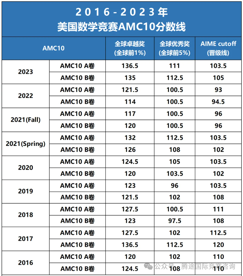 【家长必看】AMC10/12分数什么时候出？历年AIME晋级分数线都是多少？晋级后应该如何备考？附AIME课程/真题