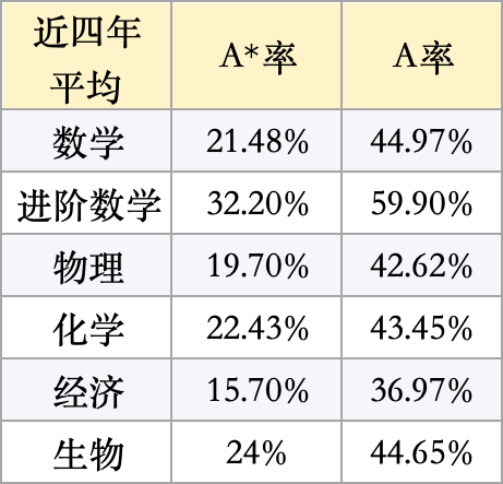 ALevel课程怎么选课？终于有答案了！