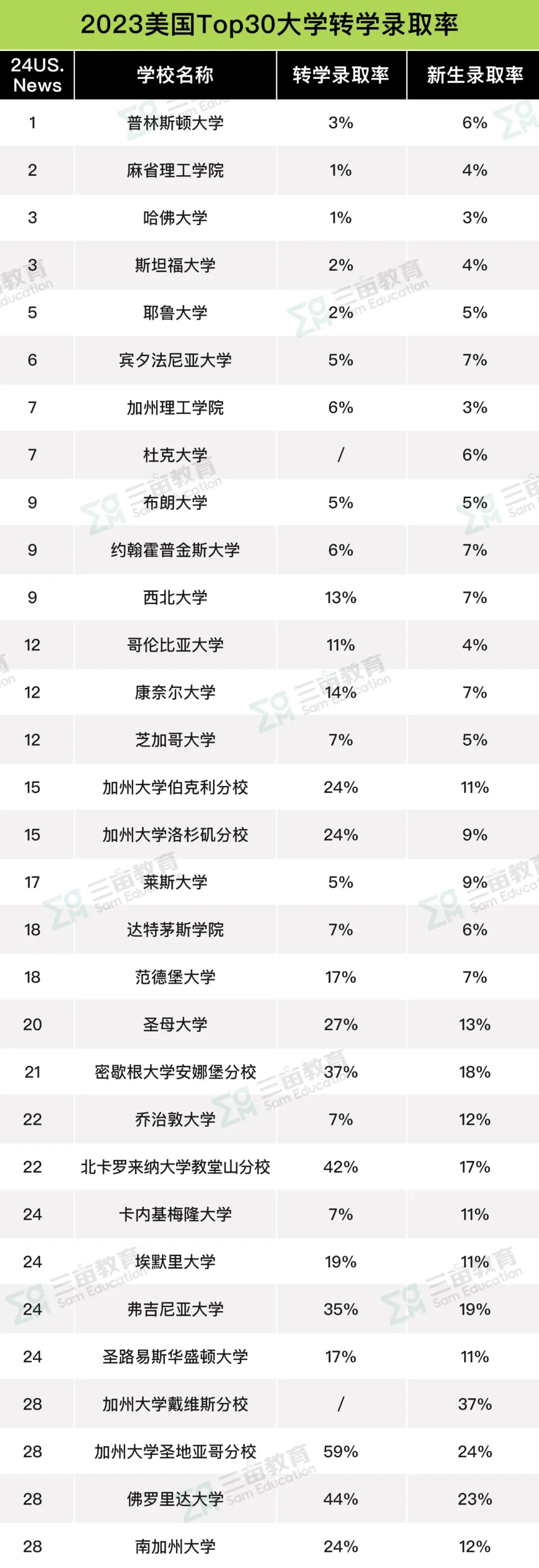 美本Top20转学最好进的几所美国大学，竟有2所藤校上榜...