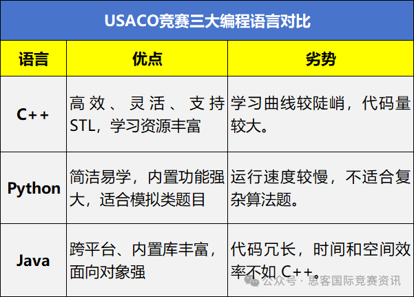 USACO计算机竞赛为什么首选C++语言？附USACO竞赛培训课程