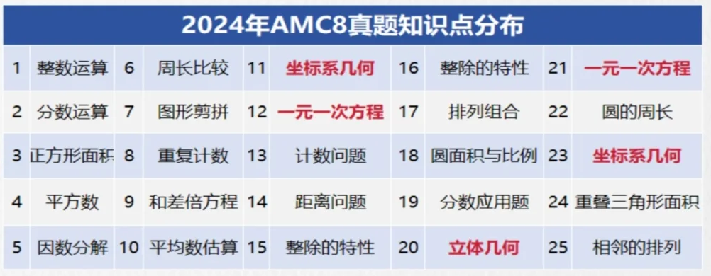 AMC8相当于国内几年级？难度如何呢？附培训课程