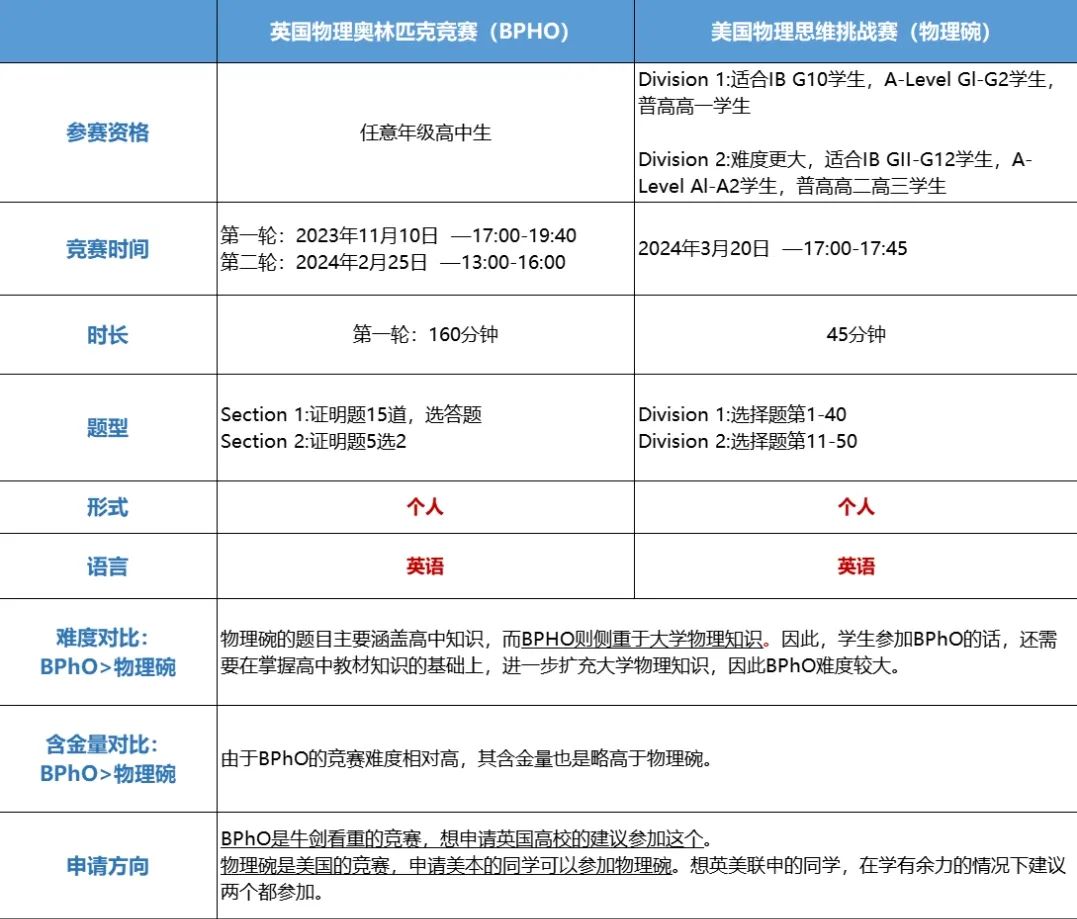 2024年BPHO直接没戏！或许物理碗还能救你！