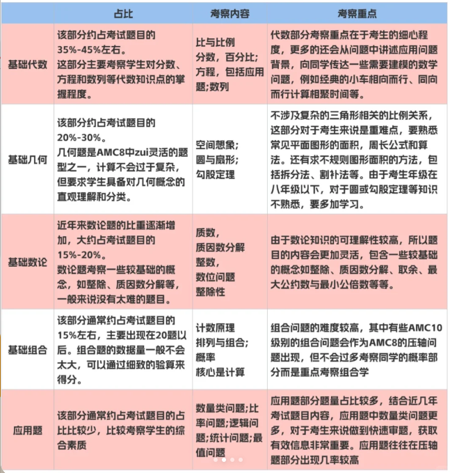 AMC8数学竞赛就考这12种题型！