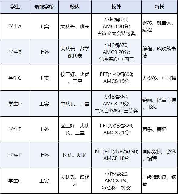 上海三公喜欢什么样的学生？怎么申请？三公课程招生中