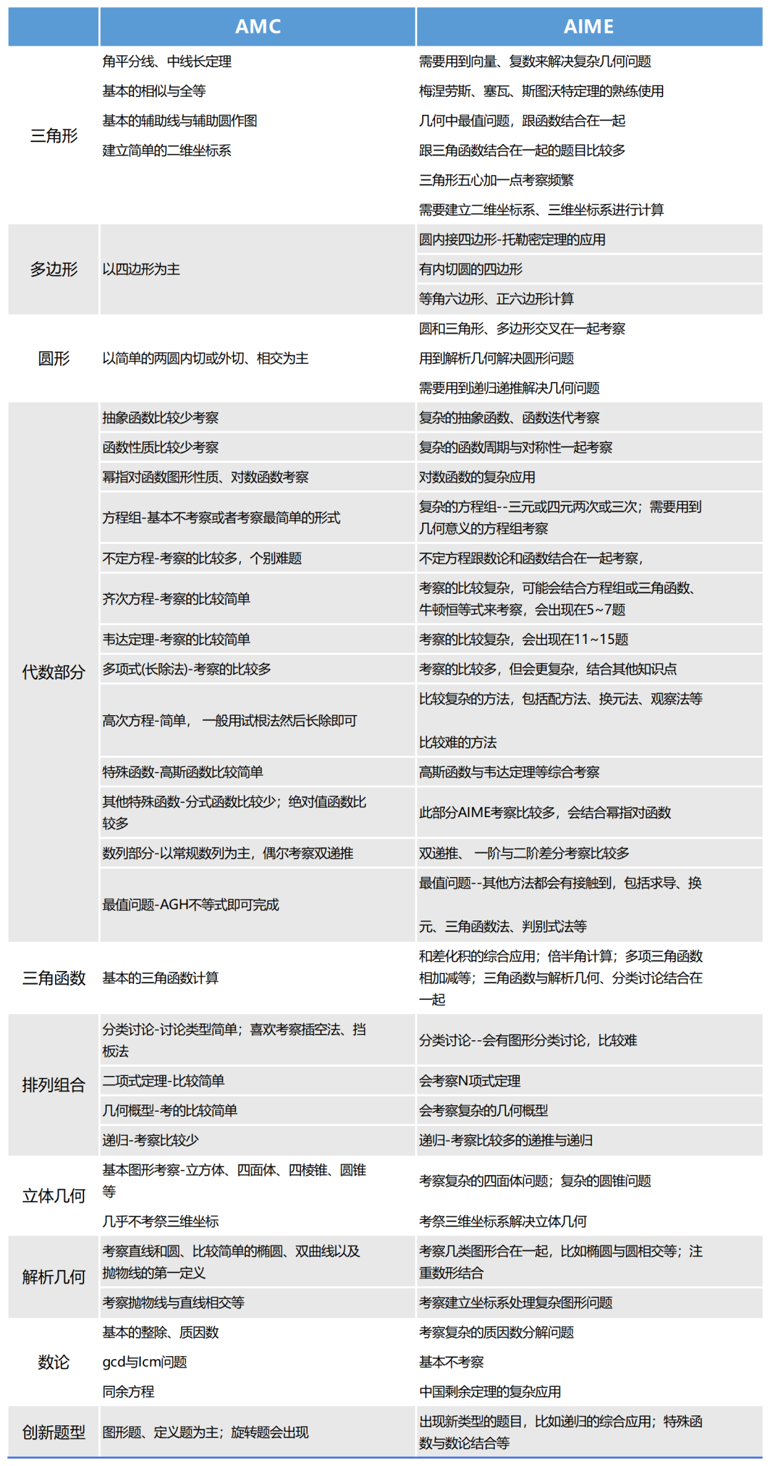 AIME邀请赛难度分析！