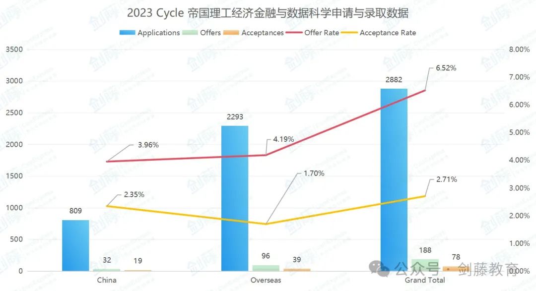 帝国理工经济金融与数据科学专业面邀到！IC老师分享她的笔面试心得