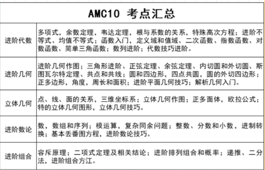 如何拿下2025年AMC10前1%? 正确备考规划速速码住！