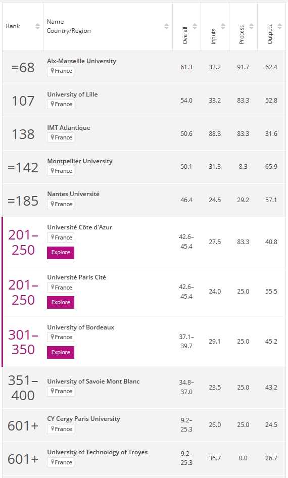 2025泰晤士高等教育跨学科科学排名首次公布！法国13所院校上榜！