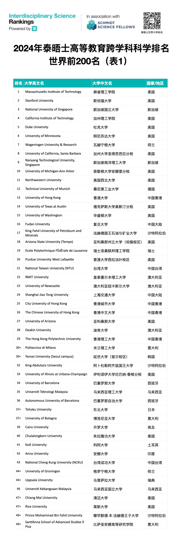 2025泰晤士高等教育跨学科科学排名首次公布！法国13所院校上榜！