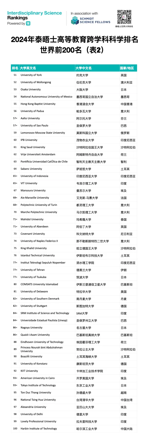 2025泰晤士高等教育跨学科科学排名首次公布！法国13所院校上榜！