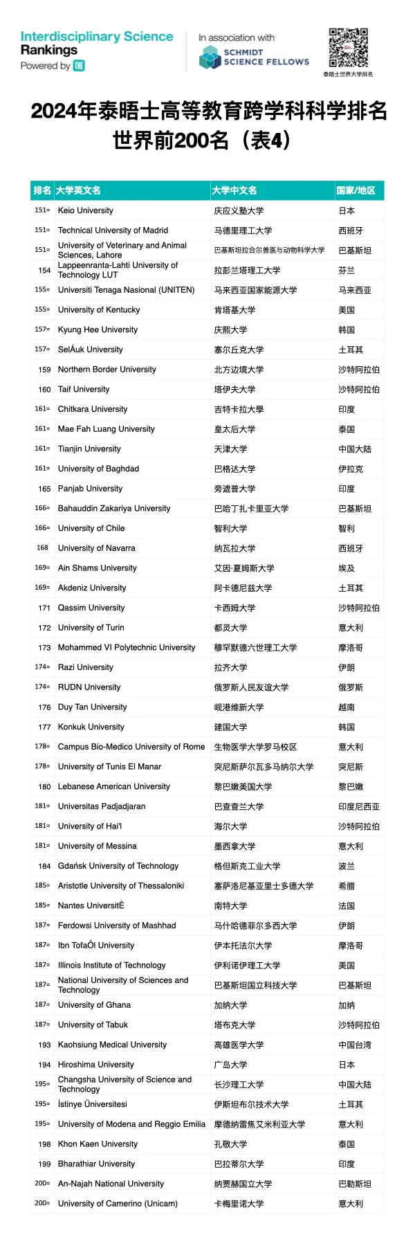 2025泰晤士高等教育跨学科科学排名首次公布！法国13所院校上榜！