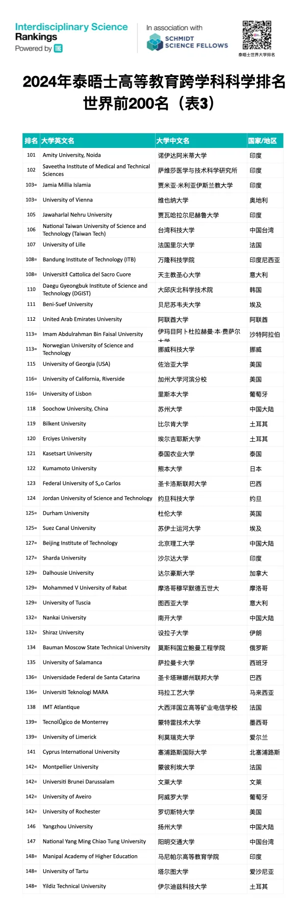 2025泰晤士高等教育跨学科科学排名首次公布！法国13所院校上榜！