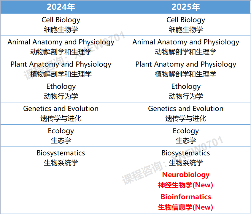 为什么不建议USABO和BBO一起备考？