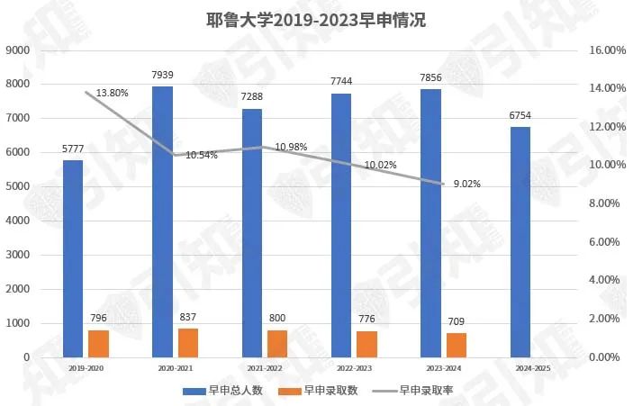 爆冷！耶鲁公布早申数据，国际生暴跌30%，今年申请难度或许下降？