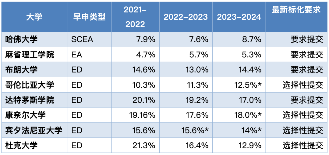 爆冷！耶鲁公布早申数据，国际生暴跌30%，今年申请难度或许下降？