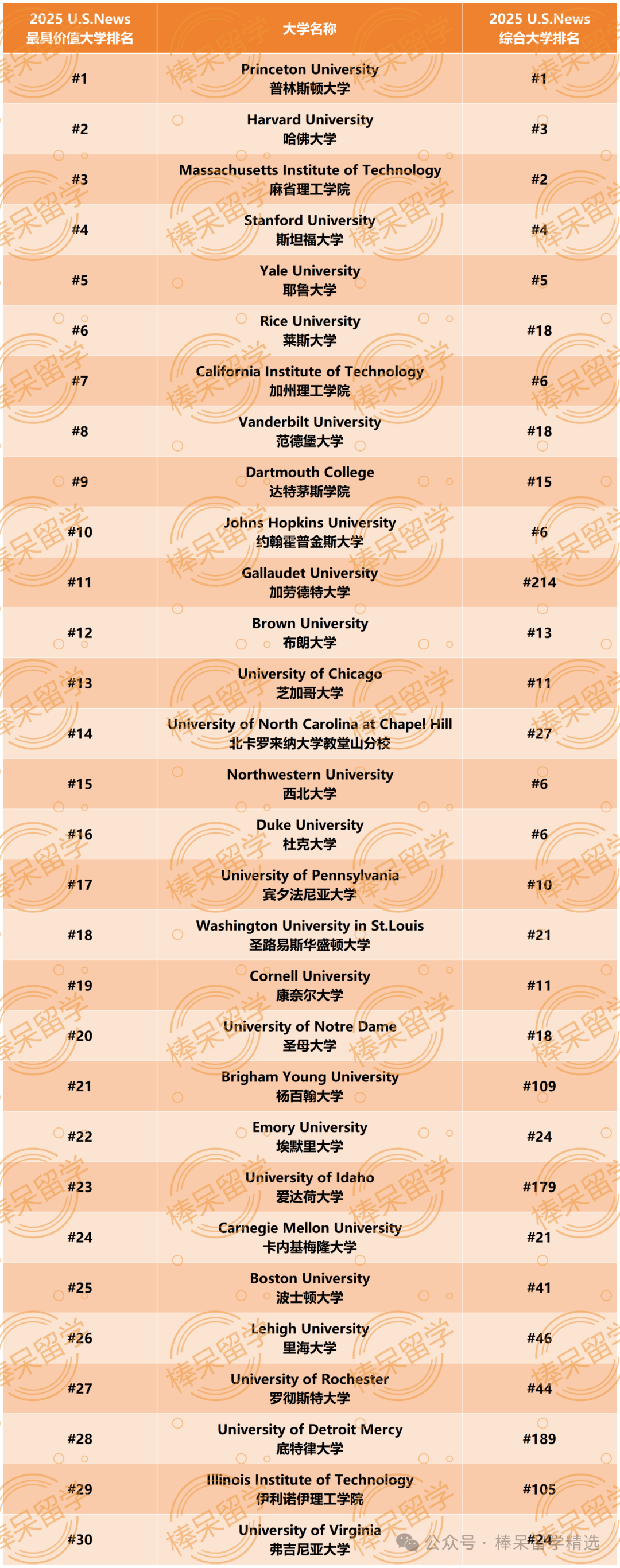 MIT 免除学费了？2025 U.S.News 评选出全美最具价值的大学，“哈耶普斯麻”霸榜！这些学校令人惊讶~