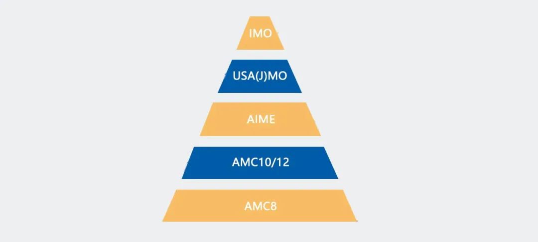 牛娃都在参加的AMC数学竞赛含金量高吗？附AMC资料包