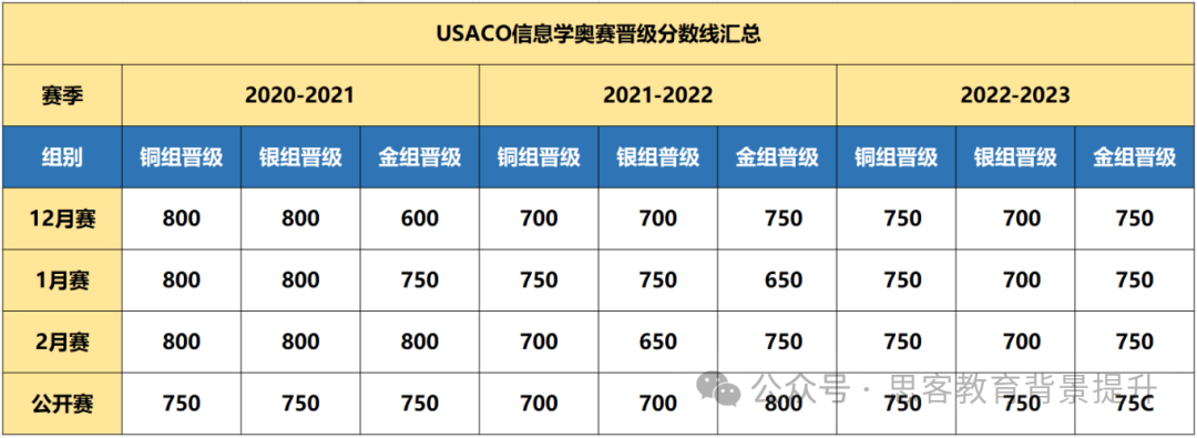 USACO竞赛铜升银必考题型、晋级分数线汇总！附USACO竞赛培训课程！