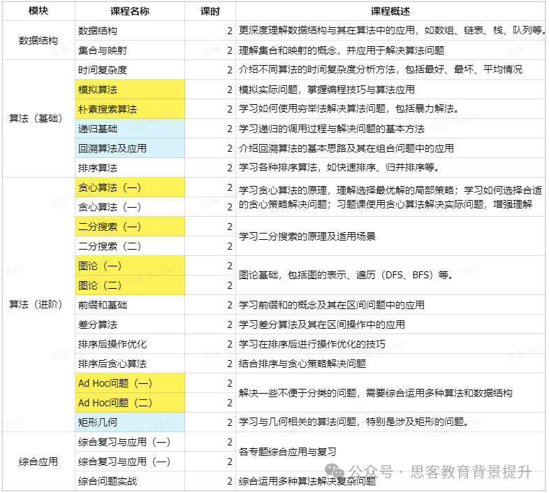 USACO竞赛铜升银必考题型、晋级分数线汇总！附USACO竞赛培训课程！