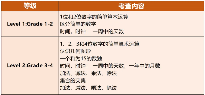 AMC8竞赛太难怎么办？原来袋鼠数学才是小学生入门数竞的必修课