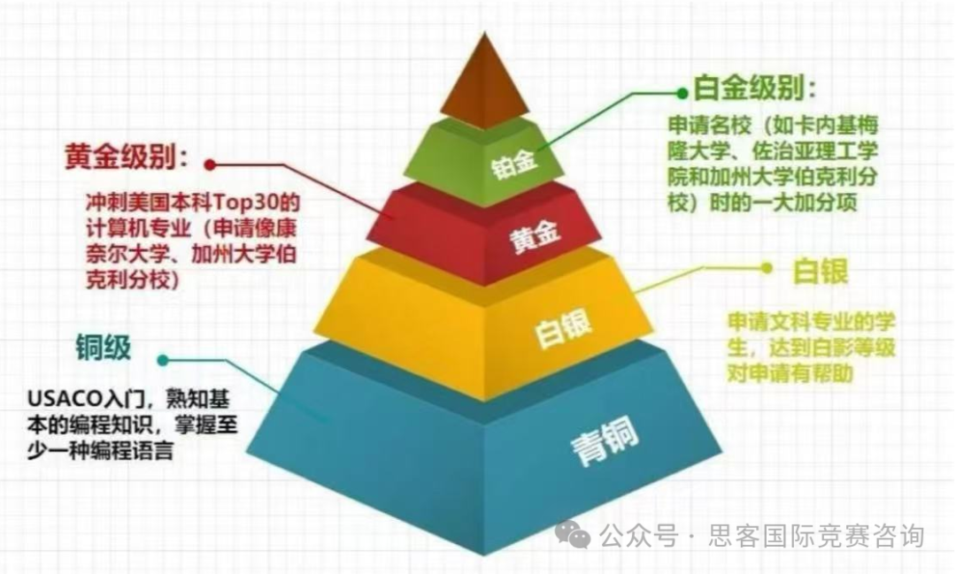 USACO竞赛各级别参赛条件是什么？USACO竞赛高频考点一文汇总！