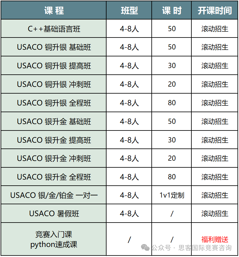 USACO竞赛各级别参赛条件是什么？USACO竞赛高频考点一文汇总！