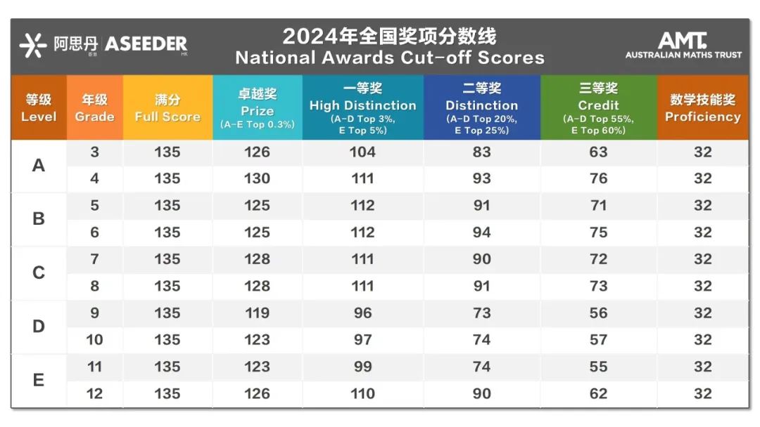 2024年澳洲AMC竞赛获奖分数线出炉！