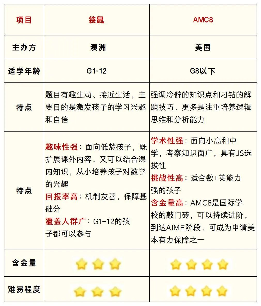 2024年澳洲AMC竞赛获奖分数线出炉！