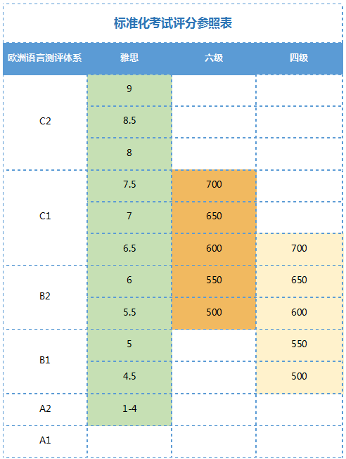 大学英语四六级 VS 雅思6.5差距到底有多大！内附四六级雅思成绩换算表！