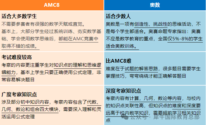 AMC8和奥数，究竟有哪些区别？哪个更适合普娃学习？