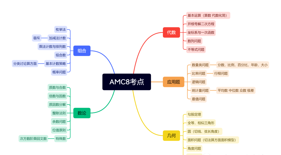 AMC8和奥数究竟有哪些区别？哪个更适合普娃学习？