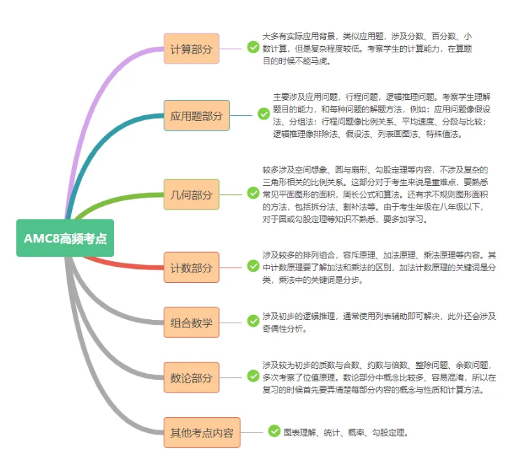 AMC8和奥数，究竟有哪些区别？哪个更适合普娃学习？