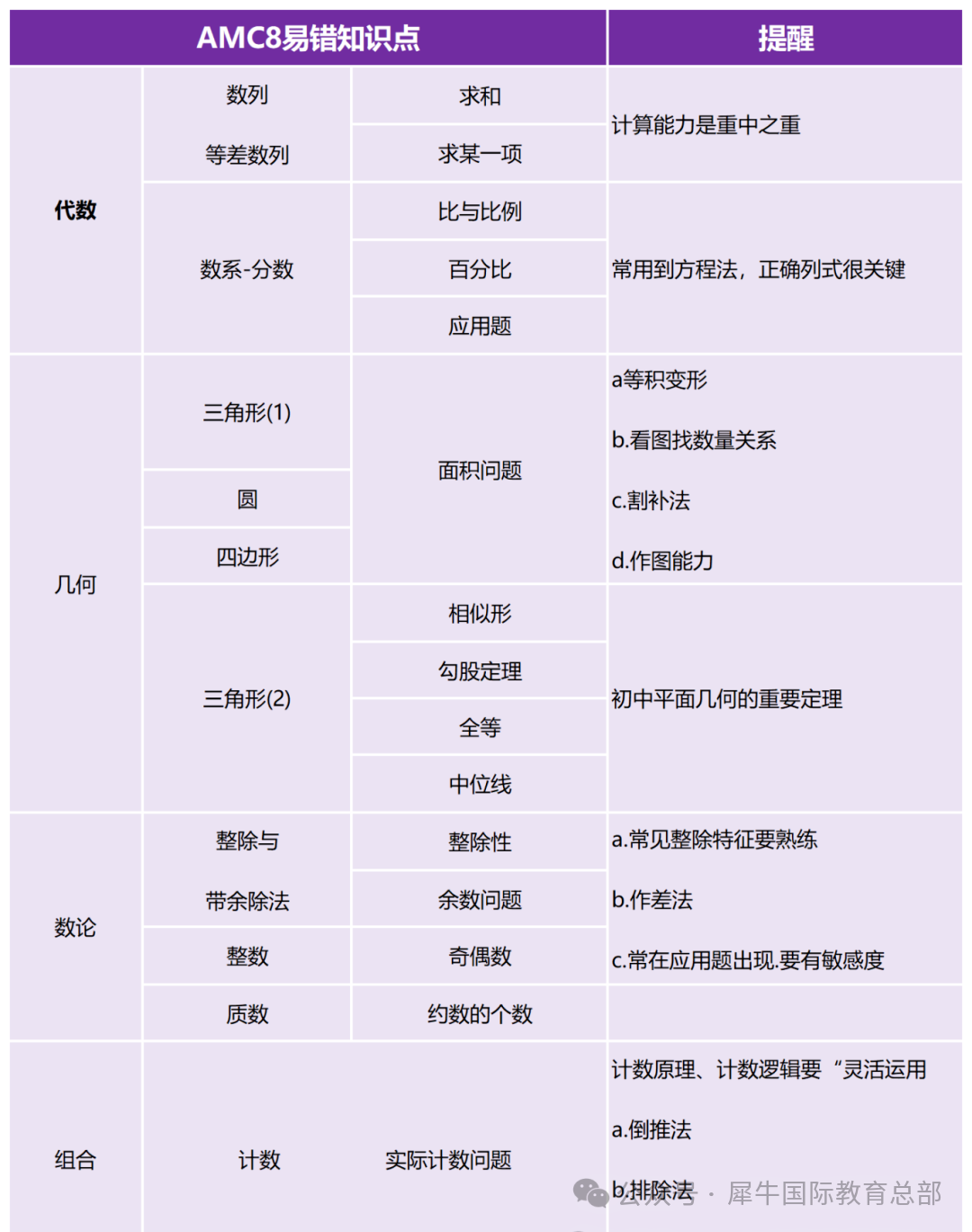 AMC8和奥数，究竟有哪些区别？哪个更适合普娃学习？