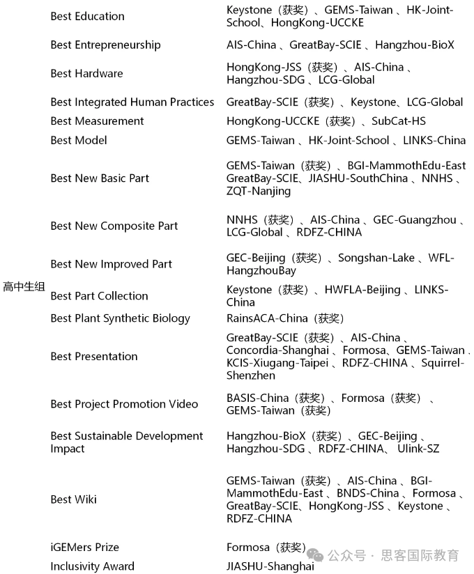 iGEM 国际基因工程机器大赛2024获奖名单汇总！附iGEM 25年参赛时间线/赛事内容/奖项设置