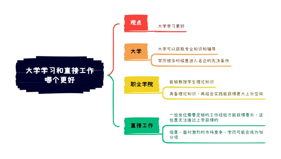 11.23雅思写作考题8分范文及解析：大学学习和直接工作哪个更好