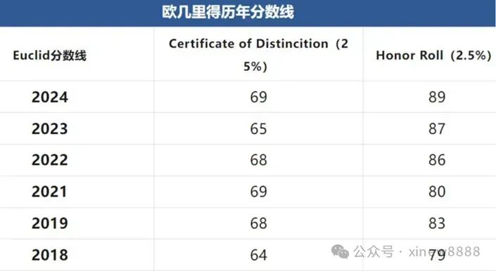 √欧几里得数学竞赛一文了解，附欧几里得竞赛培训课程。