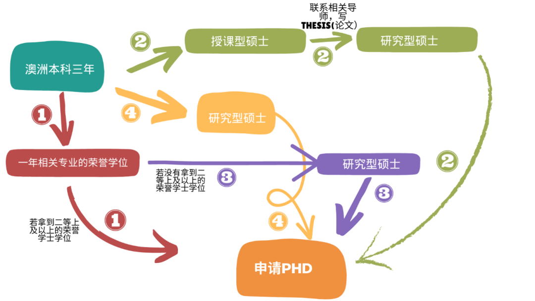 想申请澳洲八大研究型硕士，这些条件你都达到了吗？