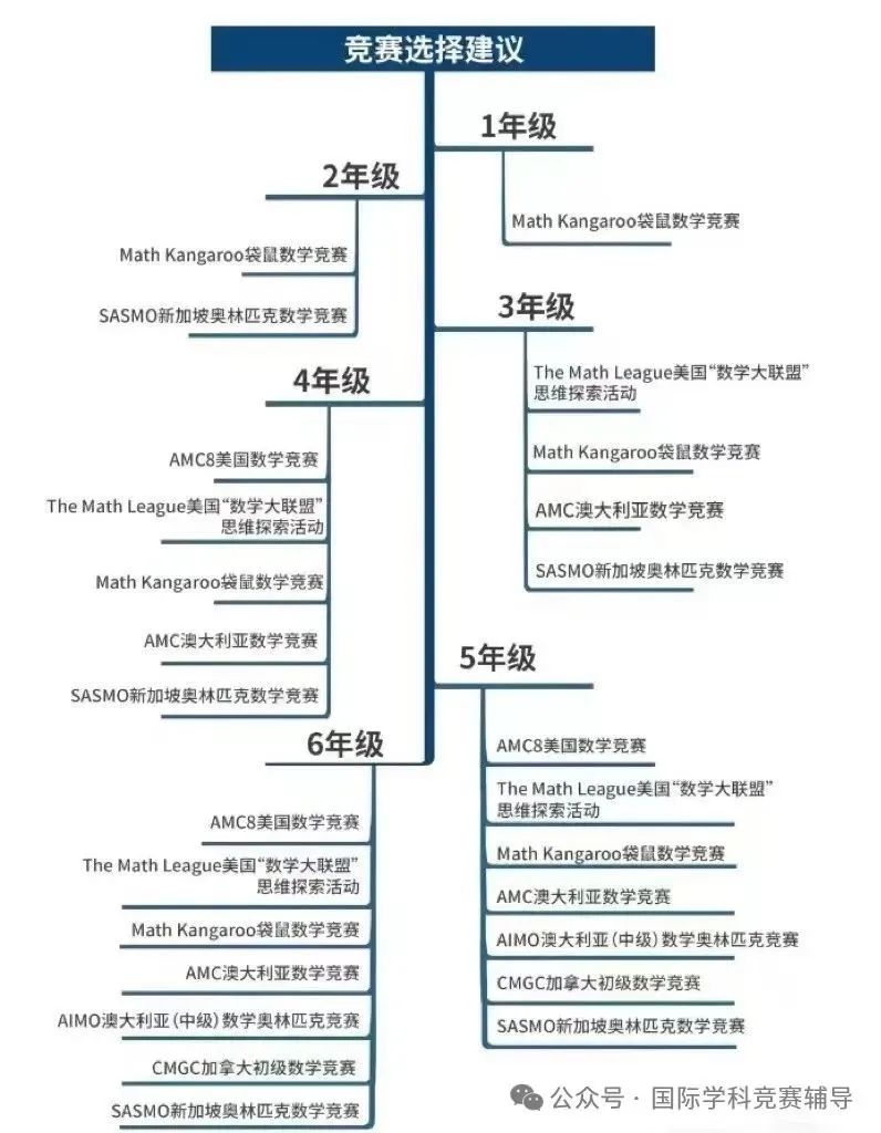 澳洲AMC数学竞赛分数线已出，24年考试落幕，25年低龄数学竞赛如何规划